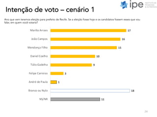 Intenção de voto – cenário 1
24
Ano que vem teremos eleição para prefeito de Recife. Se a eleição fosse hoje e os candidatos fossem esses que vou
falar, em quem você votaria?
17
16
15
10
9
3
1
18
11
Marília Arraes
João Campos
Mendonça Filho
Daniel Coelho
Túlio Gadelha
Felipe Carreras
André de Paula
Branco ou Nulo
NS/NR
 