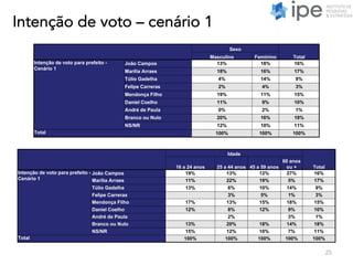 Intenção de voto – cenário 1
25
Sexo
TotalMasculino Feminino
Intenção de voto para prefeito -
Cenário 1
João Campos 13% 18% 16%
Marília Arraes 18% 16% 17%
Túlio Gadelha 4% 14% 9%
Felipe Carreras 2% 4% 3%
Mendonça Filho 19% 11% 15%
Daniel Coelho 11% 9% 10%
André de Paula 0% 2% 1%
Branco ou Nulo 20% 16% 18%
NS/NR 12% 10% 11%
Total 100% 100% 100%
Idade
Total16 a 24 anos 25 a 44 anos 45 a 59 anos
60 anos
ou +
Intenção de voto para prefeito -
Cenário 1
João Campos 19% 13% 12% 27% 16%
Marília Arraes 11% 22% 19% 5% 17%
Túlio Gadelha 13% 6% 10% 14% 9%
Felipe Carreras 3% 5% 1% 3%
Mendonça Filho 17% 13% 15% 18% 15%
Daniel Coelho 12% 8% 12% 9% 10%
André de Paula 2% 3% 1%
Branco ou Nulo 13% 20% 18% 14% 18%
NS/NR 15% 12% 10% 7% 11%
Total 100% 100% 100% 100% 100%
 