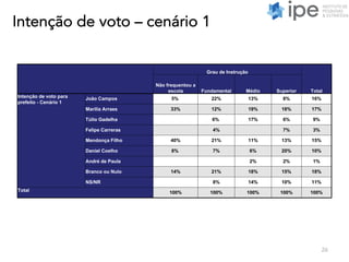 Intenção de voto – cenário 1
26
Grau de Instrução
Total
Não frequentou a
escola Fundamental Médio Superior
Intenção de voto para
prefeito - Cenário 1
João Campos 5% 22% 13% 8% 16%
Marília Arraes 33% 12% 19% 18% 17%
Túlio Gadelha 6% 17% 6% 9%
Felipe Carreras 4% 7% 3%
Mendonça Filho 40% 21% 11% 13% 15%
Daniel Coelho 8% 7% 6% 20% 10%
André de Paula 2% 2% 1%
Branco ou Nulo 14% 21% 18% 15% 18%
NS/NR 8% 14% 10% 11%
Total 100% 100% 100% 100% 100%
 
