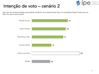 Intenção de voto – cenário 2
27
Ano que vem teremos eleição para prefeito de Recife. Se a eleição fosse hoje e os candidatos fossem esses que vou
falar, em quem você votaria?
19
18
17
11
26
10
Marília Arraes
João Campos
Mendonça Filho
Daniel Coelho
Branco ou Nulo
NS/NR
 
