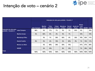Intenção de voto – cenário 2
28
Intenção de voto para prefeito - Cenário 1
TotalJoão Campos
Marília
Arraes
Túlio
Gadelha
Felipe
Carreras
Mendonç
a Filho
Daniel
Coelho
André de
Paula
Branc
o ou
Nulo NS/NR
Intenção de voto para
prefeito - Cenário 2 João Campos 88% 4% 11% 7% 5% 1% 63% 4% 18%
Marília Arraes 4% 82% 6% 2% 5% 1% 18% 19%
Mendonça Filho 5% 1% 36% 55% 4% 32% 19% 22% 17%
Daniel Coelho 8% 0% 4% 19% 2% 65% 5% 1% 12% 11%
Branco ou Nulo 5% 68% 36% 25% 15% 51% 27% 26%
NS/NR 4% 10% 8% 15% 7% 39% 10%
Total
100% 100% 100% 100% 100% 100% 100% 100% 100% 100%
 
