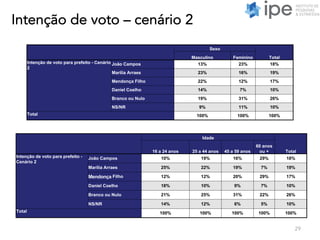 Intenção de voto – cenário 2
29
Sexo
TotalMasculino Feminino
Intenção de voto para prefeito - Cenário
2
João Campos 13% 23% 18%
Marília Arraes 23% 16% 19%
Mendonça Filho 22% 12% 17%
Daniel Coelho 14% 7% 10%
Branco ou Nulo 19% 31% 26%
NS/NR 9% 11% 10%
Total 100% 100% 100%
Idade
Total16 a 24 anos 25 a 44 anos 45 a 59 anos
60 anos
ou +
Intenção de voto para prefeito -
Cenário 2
João Campos 10% 19% 16% 29% 18%
Marília Arraes 25% 22% 19% 7% 19%
Mendonça Filho 12% 12% 20% 29% 17%
Daniel Coelho 18% 10% 9% 7% 10%
Branco ou Nulo 21% 25% 31% 22% 26%
NS/NR 14% 12% 6% 5% 10%
Total 100% 100% 100% 100% 100%
 