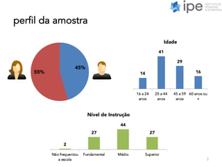 perfil da amostra
45%
55% 14
41
29
16
16 a 24
anos
25 a 44
anos
45 a 59
anos
60 anos ou
+
Idade
2
27
44
27
Não frequentou
a escola
Fundamental Médio Superior
Nível de Instrução
3
 