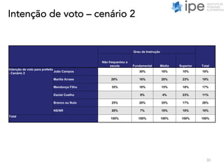 Intenção de voto – cenário 2
30
Grau de Instrução
Total
Não frequentou a
escola Fundamental Médio Superior
Intenção de voto para prefeito
- Cenário 2
João Campos 30% 16% 10% 18%
Marília Arraes 20% 16% 20% 23% 19%
Mendonça Filho 35% 18% 15% 18% 17%
Daniel Coelho 9% 4% 23% 11%
Branco ou Nulo 25% 20% 35% 17% 26%
NS/NR 20% 7% 10% 10% 10%
Total
100% 100% 100% 100% 100%
 