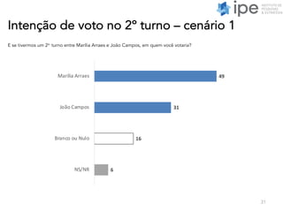 Intenção de voto no 2º turno – cenário 1
31
E se tivermos um 2o
turno entre Marília Arraes e João Campos, em quem você votaria?
49
31
16
6
Marília Arraes
João Campos
Branco ou Nulo
NS/NR
 