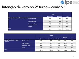 Intenção de voto no 2º turno – cenário 1
32
Sexo
TotalMasculino Feminino
Intenção de voto no 2 turno - Cenário
1
Marília Arraes 40% 56% 48%
João Campos 38% 24% 31%
Branco ou Nulo 19% 13% 15%
NS/NR 4% 7% 6%
Total
100% 100% 100%
Idade
Total16 a 24 anos 25 a 44 anos 45 a 59 anos
60 anos
ou +
Intenção de voto no 2 turno -
Cenário 1
Marília Arraes 61% 43% 54% 40% 49%
João Campos 22% 34% 27% 35% 30%
Branco ou Nulo 8% 13% 18% 23% 15%
NS/NR 10% 9% 1% 2% 6%
Total 100% 100% 100% 100% 100%
 