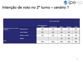 Intenção de voto no 2º turno – cenário 1
33
Grau de Instrução
Total
Não frequentou a
escola Fundamental Médio Superior
Intenção de voto no 2 turno -
Cenário 1 Marília Arraes 60% 47% 58% 37% 48%
João Campos 30% 44% 30% 18% 31%
Branco ou Nulo 10% 10% 4% 38% 15%
NS/NR 8% 6% 6%
Total
100% 100% 100% 100% 100%
 