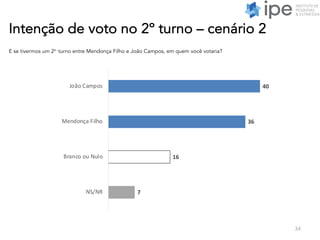 Intenção de voto no 2º turno – cenário 2
34
E se tivermos um 2o
turno entre Mendonça Filho e João Campos, em quem você votaria?
40
36
16
7
João Campos
Mendonça Filho
Branco ou Nulo
NS/NR
 