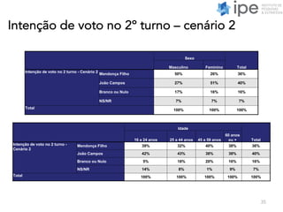 Intenção de voto no 2º turno – cenário 2
35
Sexo
TotalMasculino Feminino
Intenção de voto no 2 turno - Cenário 2
Mendonça Filho 50% 26% 36%
João Campos 27% 51% 40%
Branco ou Nulo 17% 16% 16%
NS/NR 7% 7% 7%
Total
100% 100% 100%
Idade
Total16 a 24 anos 25 a 44 anos 45 a 59 anos
60 anos
ou +
Intenção de voto no 2 turno -
Cenário 2
Mendonça Filho 39% 32% 40% 38% 36%
João Campos 42% 43% 38% 38% 40%
Branco ou Nulo 5% 18% 20% 16% 16%
NS/NR 14% 8% 1% 9% 7%
Total 100% 100% 100% 100% 100%
 