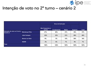 Intenção de voto no 2º turno – cenário 2
36
Grau de Instrução
Total
Não frequentou a
escola Fundamental Médio Superior
Intenção de voto no 2 turno -
Cenário 2
Mendonça Filho 27% 56% 27% 36% 37%
João Campos 63% 33% 51% 26% 40%
Branco ou Nulo 8% 5% 15% 29% 16%
NS/NR 2% 6% 7% 9% 7%
Total
100% 100% 100% 100% 100%
 