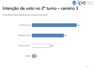 Intenção de voto no 2º turno – cenário 3
37
E entre Marília Arraes e Mendonça Filho, em quem você votaria?
45
32
18
4
Marília Arraes
Mendonça Filho
Branco ou Nulo
NS/NR
 