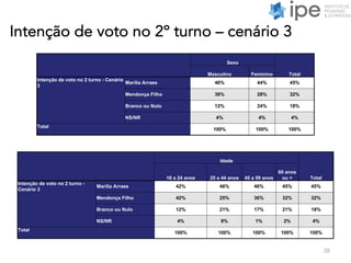 Intenção de voto no 2º turno – cenário 3
38
Sexo
TotalMasculino Feminino
Intenção de voto no 2 turno - Cenário
3
Marília Arraes 46% 44% 45%
Mendonça Filho 38% 28% 32%
Branco ou Nulo 12% 24% 18%
NS/NR 4% 4% 4%
Total
100% 100% 100%
Idade
Total16 a 24 anos 25 a 44 anos 45 a 59 anos
60 anos
ou +
Intenção de voto no 2 turno -
Cenário 3
Marília Arraes 42% 46% 46% 45% 45%
Mendonça Filho 42% 25% 36% 32% 32%
Branco ou Nulo 12% 21% 17% 21% 18%
NS/NR 4% 8% 1% 2% 4%
Total
100% 100% 100% 100% 100%
 