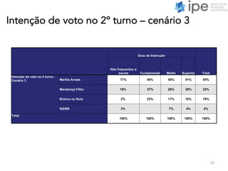 Intenção de voto no 2º turno – cenário 3
39
Grau de Instrução
Total
Não frequentou a
escola Fundamental Médio Superior
Intenção de voto no 2 turno -
Cenário 3 Marília Arraes 77% 40% 50% 41% 45%
Mendonça Filho 18% 37% 26% 39% 32%
Branco ou Nulo 2% 23% 17% 16% 18%
NS/NR 3% 7% 4% 4%
Total
100% 100% 100% 100% 100%
 