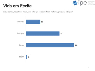 Vida em Recife
4
Na sua opinião, nos últimos meses, você acha que a vida em Recife melhorou, piorou ou está igual?
15
35
49
1
Melhorou
Está igual
Piorou
NS/NR
 