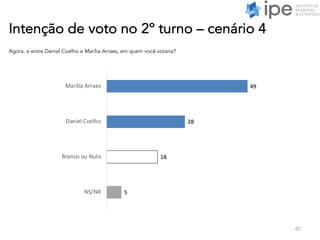 Intenção de voto no 2º turno – cenário 4
40
Agora, e entre Daniel Coelho e Marília Arraes, em quem você votaria?
49
28
18
5
Marília Arraes
Daniel Coelho
Branco ou Nulo
NS/NR
 
