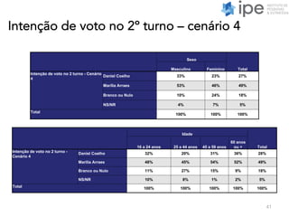 Intenção de voto no 2º turno – cenário 4
41
Sexo
TotalMasculino Feminino
Intenção de voto no 2 turno - Cenário
4
Daniel Coelho 33% 23% 27%
Marília Arraes 53% 46% 49%
Branco ou Nulo 10% 24% 18%
NS/NR 4% 7% 5%
Total
100% 100% 100%
Idade
Total16 a 24 anos 25 a 44 anos 45 a 59 anos
60 anos
ou +
Intenção de voto no 2 turno -
Cenário 4
Daniel Coelho 32% 20% 31% 36% 28%
Marília Arraes 48% 45% 54% 52% 49%
Branco ou Nulo 11% 27% 15% 9% 18%
NS/NR 10% 8% 1% 2% 5%
Total 100% 100% 100% 100% 100%
 