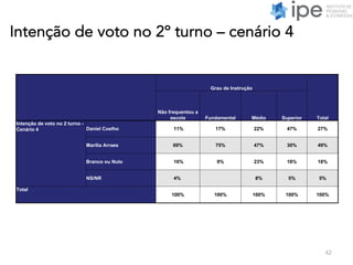 Intenção de voto no 2º turno – cenário 4
42
Grau de Instrução
Total
Não frequentou a
escola Fundamental Médio Superior
Intenção de voto no 2 turno -
Cenário 4 Daniel Coelho 11% 17% 22% 47% 27%
Marília Arraes 69% 75% 47% 30% 49%
Branco ou Nulo 16% 9% 23% 18% 18%
NS/NR 4% 8% 5% 5%
Total
100% 100% 100% 100% 100%
 