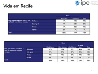 Sexo
TotalMasculino Feminino
Pelo que sente e ouve falar, a vida
no Recife nos últimos meses...
Melhorou 16% 14% 15%
Está Igual 39% 31% 35%
Piorou 45% 53% 49%
NS/NR 0% 3% 1%
Total 100% 100% 100%
5
Vida em Recife
Idade
Total16 a 24 anos 25 a 44 anos 45 a 59 anos
60 anos
ou +
Pelo que sente e ouve falar, a
vida no Recife nos últimos
meses...
Melhorou 12% 15% 9% 29% 15%
Está Igual 44% 37% 27% 30% 35%
Piorou 44% 48% 59% 40% 49%
NS/NR 1% 0% 4% 1% 1%
Total 100% 100% 100% 100% 100%
 