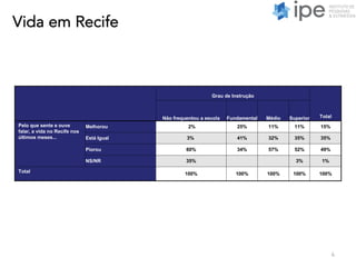6
Grau de Instrução
TotalNão frequentou a escola Fundamental Médio Superior
Pelo que sente e ouve
falar, a vida no Recife nos
últimos meses...
Melhorou 2% 25% 11% 11% 15%
Está Igual 3% 41% 32% 35% 35%
Piorou 60% 34% 57% 52% 49%
NS/NR 35% 3% 1%
Total 100% 100% 100% 100% 100%
Vida em Recife
 