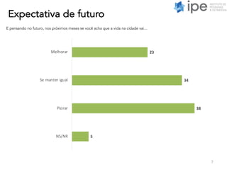 Expectativa de futuro
7
E pensando no futuro, nos próximos meses se você acha que a vida na cidade vai...
23
34
38
5
Melhorar
Se manter igual
Piorar
NS/NR
 