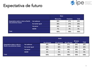 Expectativa de futuro
8
Sexo
TotalMasculino Feminino
Expectativa sobre a vida no Recife
nos próximos meses
Vai melhorar 20% 27% 23%
Se manter igual 30% 37% 34%
Vai piorar 44% 33% 38%
NS/NR 7% 4% 5%
Total 100% 100% 100%
Idade
Total16 a 24 anos 25 a 44 anos 45 a 59 anos
60 anos
ou +
Expectativa sobre a vida no
Recife nos próximos meses
Vai melhorar 38% 20% 21% 22% 23%
Se manter igual 23% 38% 30% 40% 34%
Vai piorar 35% 38% 45% 24% 38%
NS/NR 4% 3% 4% 14% 5%
Total 100% 100% 100% 100% 100%
 