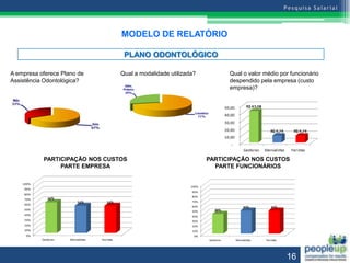 MODELO DE RELATÓRIO

                                 PLANO ODONTOLÓGICO

A empresa oferece Plano de      Qual a modalidade utilizada?         Qual o valor médio por funcionário
Assistência Odontológica?                                            despendido pela empresa (custo
                                                                     empresa)?




           PARTICIPAÇÃO NOS CUSTOS                             PARTICIPAÇÃO NOS CUSTOS
                PARTE EMPRESA                                    PARTE FUNCIONÁRIOS




                                                                                          16
 