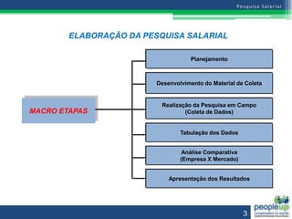 ELABORAÇÃO DA PESQUISA SALARIAL

                                     Planejamento



                         Desenvolvimento do Material de Coleta


                          Realização da Pesquisa em Campo
MACRO ETAPAS                      (Coleta de Dados)


                                 Tabulação dos Dados


                                  Análise Comparativa
                                 (Empresa X Mercado)


                             Apresentação dos Resultados




                                                        3
 
