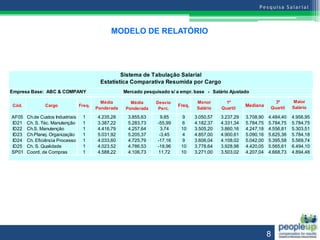 MODELO DE RELATÓRIO




                                                   Sistema de Tabulação Salarial
                                           Estatística Comparativa Resumida por Cargo
Empresa Base: ABC & COMPANY                           Mercado pesquisado s/ a empr. base - Salário Ajustado

                                            Média       Média      Desvio             Menor       1º                     3º      Maior
Cód.           Cargo              Freq.                                      Freq.                         Mediana               Salário
                                          Ponderada   Ponderada     Perc.             Salário   Quartil                Quartil

AF05   Ch.de Custos Industriais    1      4.235,28     3.855,63       9,85    9      3.050,57   3.237,29   3.708,90   4.484,40   4.956,95
ID21   Ch. S. Téc. Manutenção      1      3.387,22     5.283,73     -55,99    6      4.182,37   4.331,34   5.784,75   5.784,75   5.784,75
ID22   Ch.S. Manutenção            1      4.416,79     4.257,64       3,74    10     3.505,20   3.860,16   4.247,18   4.556,81   5.303,51
ID23   Ch.Planej. Organização      1      5.031,92     5.205,37      -3,45    4      4.857,00   4.900,61   5.090,16   5.625,36   5.784,18
ID24   Ch. Eficiência Processo     1      4.033,60     4.725,79     -17,16    9      3.606,04   4.108,02   5.042,00   5.395,58   5.569,74
ID25   Ch. S. Qualidade            1      4.023,52     4.786,53     -18,96    10     3.778,64   3.928,98   4.420,05   5.565,61   6.494,10
SP01   Coord. de Compras           1      4.588,22     4.106,73     11,72     10     3.271,00   3.503,02   4.207,04   4.668,73   4.894,48




                                                                                                                      8
 
