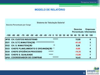 MODELO DE RELATÓRIO




                                 Sistema de Tabulação Salarial
Desvios Percentuais por Cargo

                                                                  Desvios     Empresas
                                                                 Percentuais Informantes
 -100 -90 -80     -70 -60 -50 -40 -30 -20 -10 0 10 20 30 40 50 60 70 80 90 100

AF05 CH. CUSTOS INDUSTRIAIS                    ******               15,88        8
ID21 CH. S.TC.MANUTENÇÃO * *********************                   -41,42        3
ID22 CH. S. MANUTENÇÃO                         **                   5,24         7
ID23 CHEFE PLANEJAMENTO E ORGANIZAÇÃO *                             -0,68        4
ID24 CHEFE EFICIÊNCIA PROCESSO               ******                -14,35        6
ID25 CHEFE S. QUALIDADE                      *****                 -13,99        7
SP01 COORDENADOR DE COMPRAS                       *******           16,43        8




                                                                            9
 