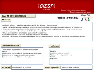 Cargo 48: LIDER DE EXPEDIÇÃO
Atividades
Competências Técnicas
•Analisar os volumes e planejar a operação de acordo com a equipe e a produtividade
•Realizar reunião com a equipe repassando os pontos chaves referente a produtividade, qualidade, segurança do trabalho, etc
•Efetuar controle operacional, acompanhando, orientando e direcionando a produção, assegurando o cumprimento das metas
•Acompanhar processos de avarias, emitindo Relatórios para a Gestão
•Efetuar controle de itens cancelados, e devolver nas devidas posições
•Analisar e criticar junto a Gestão do Estoque os circuitos de preparação
•Analisar os check list dos equipamentos e assegurar que as ações corretivas seja tomadas de acordo com procedimentos definidos.
Conhecimento intermediário da cadeia de abastecimento
logístico
Conhecimento intermediário de fluxo operacional de depósito
Conhecimento de equipamentos de movimentação
Conhecimento intermediário de Gestão de Processo
Formação Ensino Superior ou cursando Tempo Experiência 3 anos em áreas correlatas
Habilidades
Liderança
Relacionamento interpessoal
Objetividade nas ações e decisões
Preciso
Meticuloso
Pesquisa Salarial 2013
 