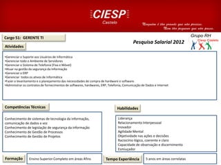 Cargo 51: GERENTE TI
Atividades
Competências Técnicas
•Gerenciar o Suporte aos Usuários de Informática
•Gerenciar todo o Ambiente de Servidores
•Gerenciar o Sistema de Telefonia (Fixa e Móvel)
•Atuar na gestão da segurança da Informação
•Gerenciar o ERP
•Gerenciar todos os ativos de Informática
•Fazer o levantamento e o planejamento das necessidades de compra de hardware e software.
•Administrar os contratos de fornecimentos de softwares, hardwares, ERP, Telefonia, Comunicação de Dados e Internet
Conhecimento de sistemas de tecnologia da informação,
comunicação de dados e voz
Conhecimento de legislação de segurança da informação
Conhecimento de Gestão de Processos
Conhecimento de Gestão de Projetos
Formação Ensino Superior Completo em áreas Afins Tempo Experiência 5 anos em áreas correlatas
Habilidades
Liderança
Relacionamento Interpessoal
Inovador
Agilidade Mental
Objetividade nas ações e decisões
Raciocínio lógico, coerente e claro
Capacidade de observação e discernimento
Esmiuçador
Pesquisa Salarial 2012
 