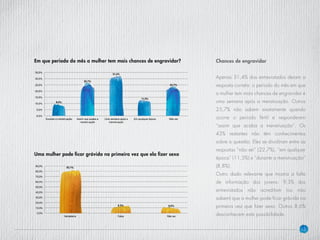 15
Chances de engravidar
Apenas 31,4% dos entrevistados deram a
resposta correta: o período do mês em que
a mulher tem mais chances de engravidar é
uma semana após a menstruação. Outros
25,7% não sabem exatamente quando
ocorre o período fértil e responderem
“assim que acaba a menstruação”. Os
43% restantes não têm conhecimentos
sobre a questão. Eles se dividiram entre as
respostas “não sei” (22,7%), “em qualquer
época” (11,5%) e “durante a menstruação”
(8,8%).
Outro dado relevante que mostra a falta
de informação dos jovens: 9,3% dos
entrevistados não acreditam (ou não
sabem) que a mulher pode ficar grávida na
primeira vez que fizer sexo. Outros 8,6%
desconhecem esta possibilidade.
Em que periodo do mês a mulher tem mais chances de engravidar?
Uma mulher pode ficar grávida na primeira vez que ela fizer sexo
 