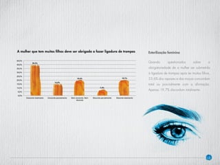 18
Esterilização feminina
Quando questionados sobre a
obrigatoriedade de a mulher ser submetida
à ligadura de trompas após ter muitos filhos,
53,6% dos rapazes e das moças concordam
total ou parcialmente com a afirmação.
Apenas 19,7% discordam totalmente.
A mulher que tem muitos filhos deve ser obrigada a fazer ligadura de trompas
 