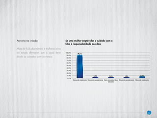 20
Parceria na criação
Mais de 92% dos homens e mulheres alvos
do estudo afirmaram que o casal deve
dividir os cuidados com a criança.
Se uma mulher engravidar o cuidado com o
filho é responsabilidade dos dois
 