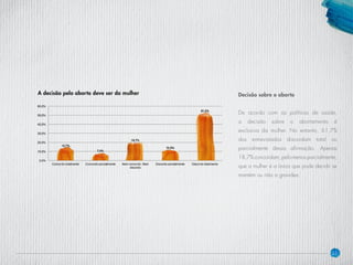 21
Decisão sobre o aborto
De acordo com as políticas de saúde,
a decisão sobre o abortamento é
exclusiva da mulher. No entanto, 61,7%
dos entrevistados discordam total ou
parcialmente dessa afirmação. Apenas
18,7%concordam,pelomenosparcialmente,
que a mulher é a única que pode decidir se
mantém ou não a gravidez.
A decisão pelo aborto deve ser da mulher
 