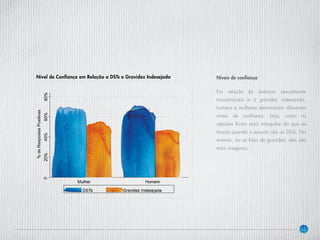 25
Níveis de confiança
Em relação às doenças sexualmente
transmissíveis e à gravidez indesejada,
homens e mulheres demonstram diferentes
níveis de confiança. Veja, como os
rapazes ficam mais tranquilos do que as
moças quando o assunto são as DSTs. No
entanto, ao se falar de gravidez, eles são
mais inseguros.
Nível de Confiança em Relação a DSTs e Gravidez Indesejada
 