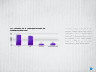 27
Na última relação sexual, 45,4% dos
homens e mulheres usaram algum método
contraceptivo. 39,9% não usaram qualquer
método e 7,1% declararam não se lembrar.
Se somarmos os dois últimos números,
chegamos a 47% dos que não usaram
preservativos na última relação sexual.
Você usou algum tipo de contraceptivo na última vez
que teve relações sexuais?
 