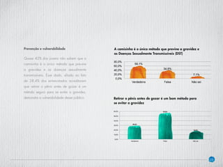 29
Prevenção e vulnerabilidade
Quase 42% dos jovens não sabem que a
camisinha é o único método que previne
a gravidez e as doenças sexualmente
transmissíveis. Esse dado, aliado ao fato
de 28,4% dos entrevistados acreditarem
que retirar o pênis antes de gozar é um
método seguro para se evitar a gravidez,
demonstra a vulnerabilidade desse público.
A camisinha é o único método que previne a gravidez e
as Doenças Sexualmente Transmissíveis (DST)
Retirar o pênis antes de gozar é um bom método para
se evitar a gravidez
 