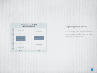 39
Amigo como principal referência
Ter um amigo como principal referência
para o assunto contribui para uma maior
pontuação na escala CAPs.
Distribuição Escala CAP
Referência Pessoal
 