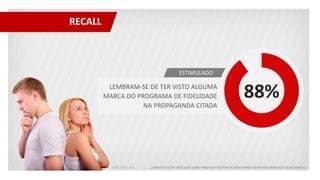 LEMBRA-SE DE TER VISTO ALGO SOBRE PROGRAMAS DE PONTOS RELACIONADO AS MARCAS ABAIXO/CITE QUAIS MARCAS
LEMBRAM-SE DE TER VISTO ALGUMA
MARCA DO PROGRAMA DE FIDELIDADE
NA PROPAGANDA CITADA
88%
RECALL
ESTIMULADO
BASE TOTAL: 405
 