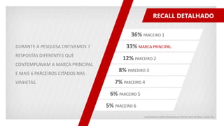 RECALL DETALHADO
DURANTE A PESQUISA OBTIVEMOS 7
RESPOSTAS DIFERENTES QUE
CONTEMPLAVAM A MARCA PRINCIPAL
E MAIS 6 PARCEIROS CITADOS NAS
VINHETAS
36% PARCEIRO 1
33% MARCA PRINCIPAL
12% PARCEIRO 2
8% PARCEIRO 3
7% PARCEIRO 4
6% PARCEIRO 5
5% PARCEIRO 6
QUAIS MARCAS SOBRE PROGRAMAS DE PONTOS VOCÊ RECORDA? / BASE: 304
 