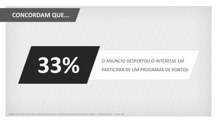 36%
CONCORDAM QUE...
O ANÚNCIO DESPERTOU O INTERESSE EM
PARTICIPAR DE UM PROGRAMA DE PONTOS33%
LEMBRA-SE DE TER VISTO ALGO SOBRE PROGRAMAS DE PONTOS RELACIONADO AS MARCAS ABAIXO: / CONCORDO QUE... / BASE: 267
 