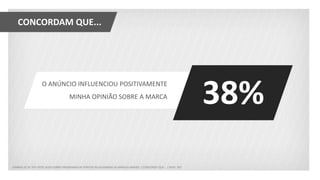 CONCORDAM QUE...
O ANÚNCIO INFLUENCIOU POSITIVAMENTE
MINHA OPINIÃO SOBRE A MARCA
38%
LEMBRA-SE DE TER VISTO ALGO SOBRE PROGRAMAS DE PONTOS RELACIONADO AS MARCAS ABAIXO: / CONCORDO QUE... / BASE: 267
 