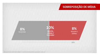 SOBREPOSIÇÃO DE MÍDIA
TELEVISÃO
8% REVISTA E
JORNAL
8%REVISTA,
JORNAL E
TELEVISÃO
10%
26%
EM QUAIS OUTROS CANAIS VOCÊ LEMBRA DE TER VISTO CAMPANHAS DESTE ANUNCIANTE? / BASE: 267
 