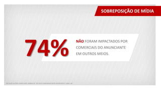 NÃO FORAM IMPACTADOS POR
COMERCIAIS DO ANUNCIANTE
EM OUTROS MEIOS.74%
SOBREPOSIÇÃO DE MÍDIA
EM QUAIS OUTROS CANAIS VOCÊ LEMBRA DE TER VISTO CAMPANHAS DESTE ANUNCIANTE? / BASE: 267
 