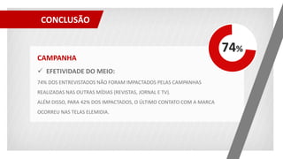CAMPANHA
 EFETIVIDADE DO MEIO:
74% DOS ENTREVISTADOS NÃO FORAM IMPACTADOS PELAS CAMPANHAS
REALIZADAS NAS OUTRAS MÍDIAS (REVISTAS, JORNAL E TV).
ALÉM DISSO, PARA 42% DOS IMPACTADOS, O ÚLTIMO CONTATO COM A MARCA
OCORREU NAS TELAS ELEMIDIA.
CONCLUSÃO
74%
 
