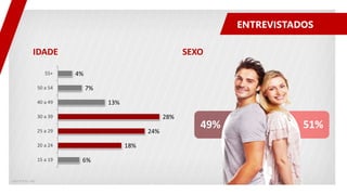 49% 51%
BASE TOTAL: 405
ENTREVISTADOS
6%
18%
24%
28%
13%
7%
4%
15 a 19
20 a 24
25 a 29
30 a 39
40 a 49
50 a 54
55+
IDADE SEXO
 