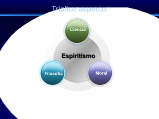Triplice aspecto Espiritismo Ciência Filosofia Moral 
