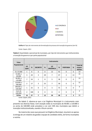 3%
                        12%


                                                                 LEI ORGÂNICA

                                                                 LEI
                  27%                         58%
                                                                 DECRETO

                                                                 PORTARIA




       Gráfico 4: Tipos de instrumento de formalização do processo de transição de governo (em %)

       Fonte: Cepam, 2011

Tabela 2: Quantidade e porcentual de municípios, por tipo de instrumento que institucionaliza
a transição de governo e por porte populacional


                                                      Instrumento
    Faixa
 Populacional                                                                                   Total de
                 LEI                                   LEI
                          %     DECRETO       %                     %      PORTARIA       %     respon-
                (qtd)                               ORGÂNICA
                                                                                                 dentes
  0 a 15.000      1         8        0        0          12         92          0         0        13
   15.001 a                                                                                        15
                  3      20          3        20         7          47          2        13
    40.000
   40.001 a                                                                                         13
                  7      54          1        8          5          38          0         0
   110.000
  110.001 a                                                                                         12
                  2      17          3        25         7          58          0         0
   290.000
  290.001 a                                                                                         4
                  1      25          0        0          3          75          0         0
   630.000
   mais de                                                                                          2
                  2      100         0        0          0             0        0         0
   630.000
    TOTAL         16     27          7        12         34         58          2         3         59
       Fonte: Cepam, 2011

       Na tabela 2, observa-se que a Lei Orgânica Municipal é o instrumento mais
presente nas diversas faixas. Com exceção estão os municípios de 40.001 a 110.000 e
os acima de 630.000 onde prevalece a Lei com 54% dos municípios que detém a
transição institucionalizada, usando o fórum correto.

        Na maioria dos casos que possuem Lei Orgânica Municipal, resumem-se apenas
à entrega de um relatório da gestão à equipe do candidato eleito, de forma incompleta
e restrita.
 