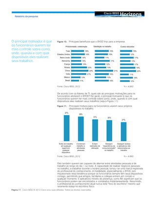 HorizonsCisco IBSG
Relatório da pesquisa
Página 11 Cisco IBSG © 2012 Cisco e/ou suas afiliadas. Todos os direitos reservados.
Figura 10.	 Principais benefícios que o BYOD traz para a empresa.
Fonte: Cisco IBSG, 2012			 N = 4.892
De acordo com os líderes de TI, quais são as principais motivações para os
funcionários adotarem o BYOD? No geral, o principal motivador é que os
funcionários querem ter mais controle sobre como, onde, quando e com qual
dispositivos eles realizam seus trabalhos (veja a Figura 11).
Figura 11.	 Principais motivos para os funcionários usarem seus próprios
dispositivos no trabalho.
Fonte: Cisco IBSG, 2012			 N = 4.892
Eles também querem ser capazes de alternar entre atividades pessoais e de
trabalho ao longo do dia — ou noite. A capacidade de realizar negócios pessoais
no trabalho, e trabalhar durante o horário pessoal, tornou-se uma marca registrada
do profissional do conhecimento. A mobilidade, especialmente o BYOD, tem
impulsionado essa tendência porque os funcionários sempre têm seus dispositivos
consigo, permitindo que amigos, familiares e colegas entrem em contato a
qualquer momento. E aplicativos móveis de presença, como IM, significam que os
funcionários podem ser encontrados e contatados instantaneamente. Resumindo,
o profissional do conhecimento atual nunca está “fora do escritório”, mesmo que
raramente esteja no escritório físico.
O principal motivador é que
os funcionários querem ter
mais controle sobre como,
onde, quando e com qual
dispositivos eles realizam
seus trabalhos.
18%
19%
14%
14%
15%
22%
24%
21%
13%
11%
Total
Estados Unidos
Reino Unido
Alemanha
França
Rússia
China
Índia
México
Brasil
15%
12%
17%
13%
17%
19%
20%
11%
16%
12%
16%
15%
11%
17%
12%
13%
21%
16%
13%
16%
Produtividade, colaboração Satisfação no trabalho Custos reduzidos
Estilo de trabalho
em qualquer
lugar/com
qualquer
dispositivo
Combinam
trabalho e
atividades
pessoais
Evitam
restrições de
utilização
Desejam
“experiência de
consumerização"
no trabalho
Desejam acesso
a aplicativos não
relacionados ao
trabalho
 